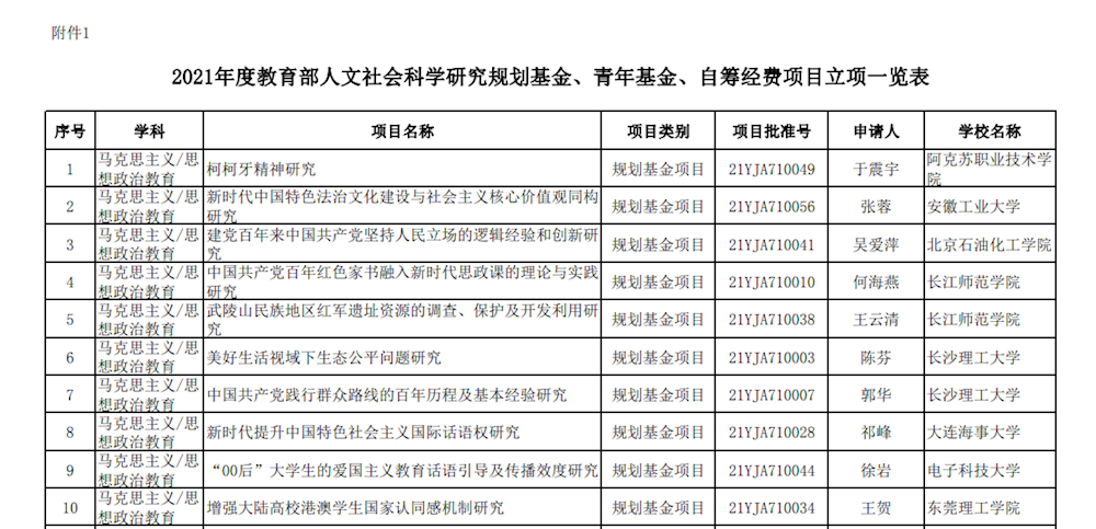 喜讯—我院《柯柯牙精神研究》项目获立2021年度教育部人文社会科学研究规划基金项目